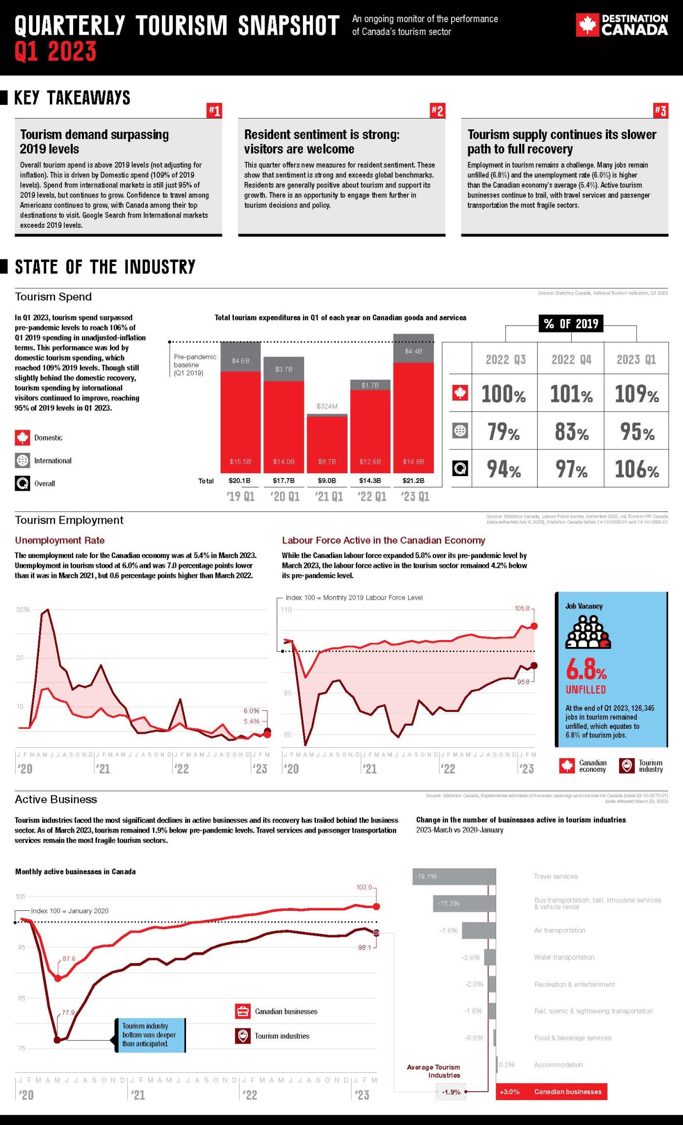Quarterly Tourism Snapshot Infographic