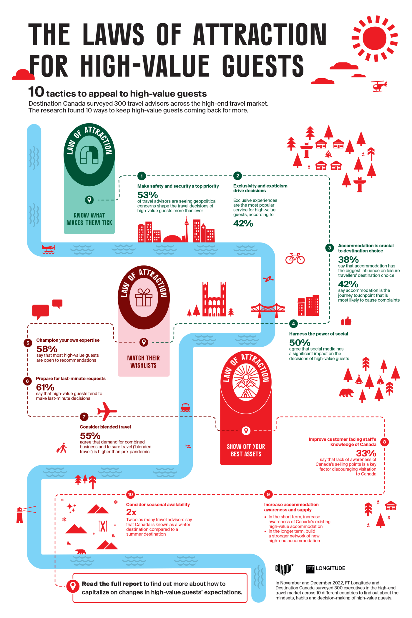 Laws of Attraction Infographic